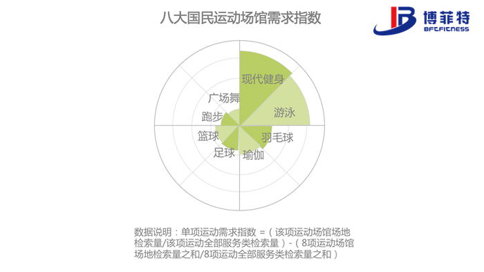 跑步、广场舞这类运动更多依赖广场