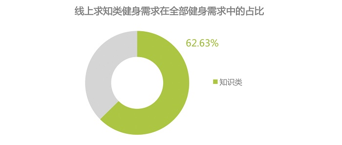 互联网健身运动培训，或是通过线上免费课程拉新